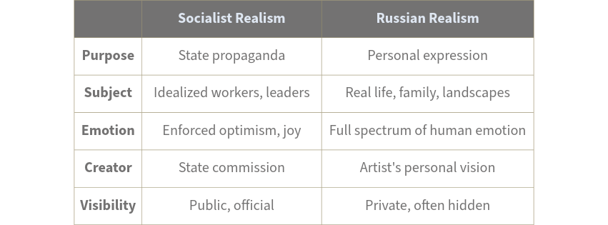 graph comparing socialist realism and russian realism